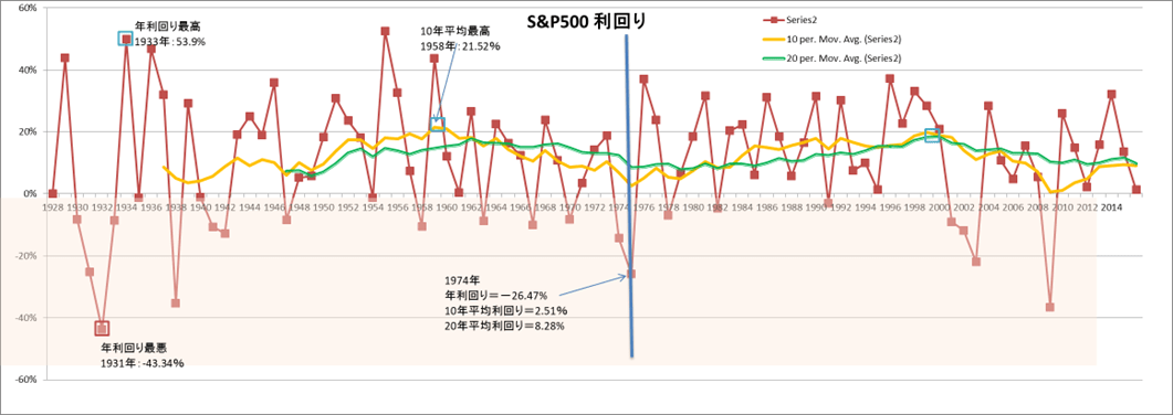 株式ファンド 値下がり