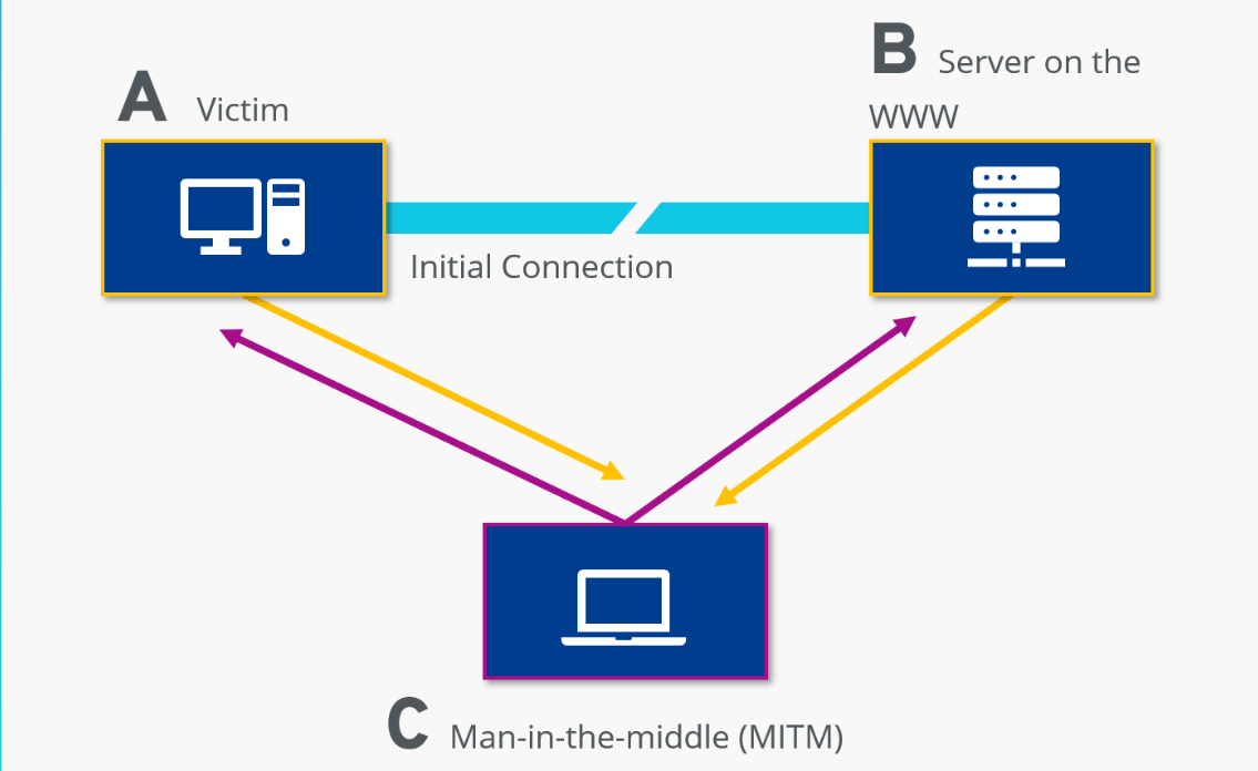 A network diagram with three nodes: User A, Server B, and Attacker C. Arrows representing data traffic flow from User A to Server B, but are intercepted and rerouted through Attacker C. A warning icon appears near Attacker C, indicating that sensitive data has been stolen during transit.