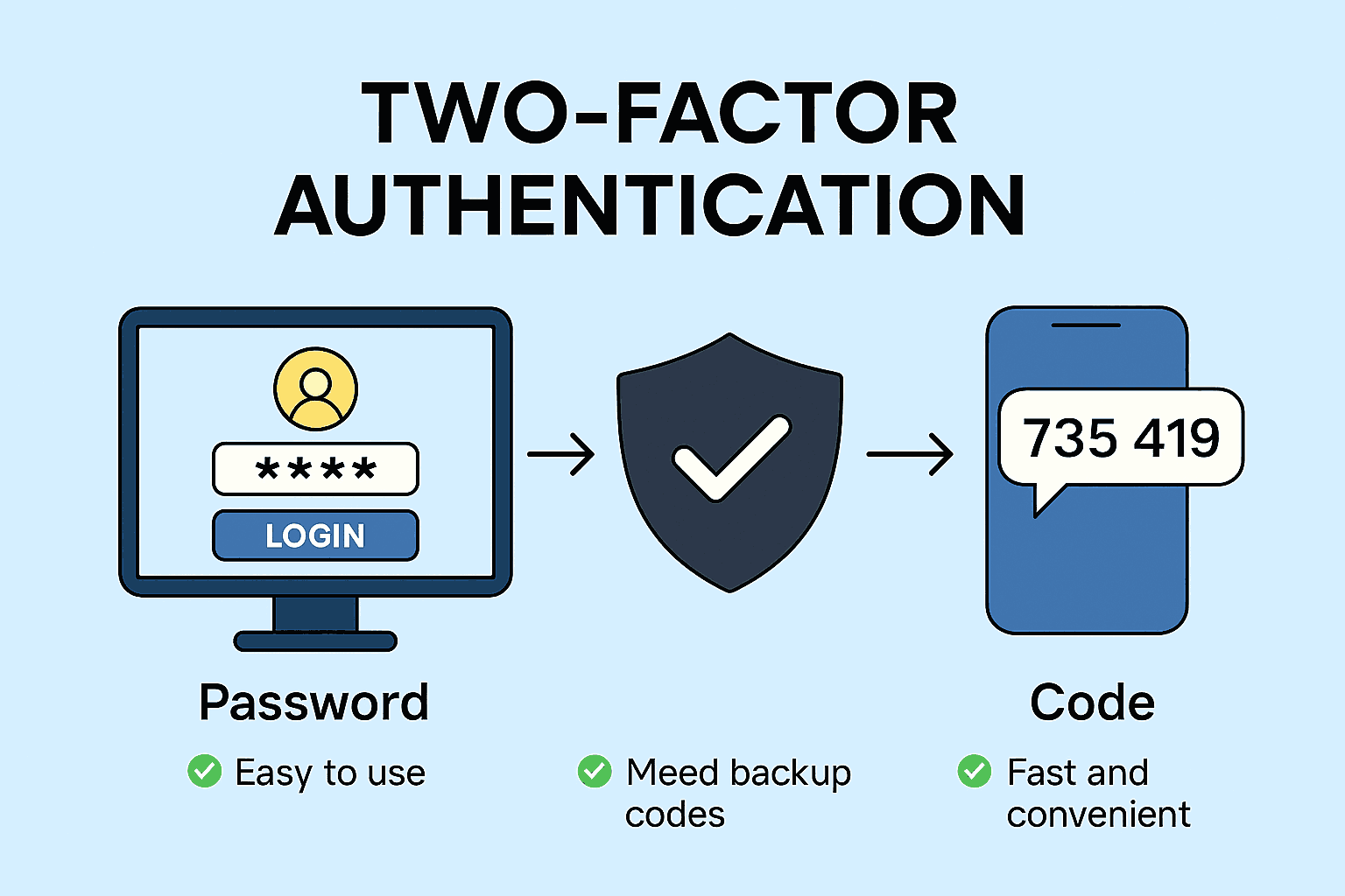 Two‑Factor Authentication diagram showing password login, a security shield, and a phone with a verification code.