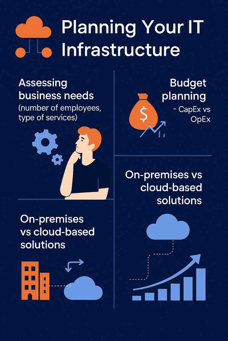 Infographic titled 'Planning Your IT Infrastructure' divided into four quadrants: assessing business needs, budget planning (CapEx vs OpEx), on-premises vs cloud-based solutions, and future-proofing for scalability. Includes icons of cloud, servers, money bag, buildings, and bar chart with upward arrow. Diverse professionals collaborate around a digital dashboard in a modern office setting.