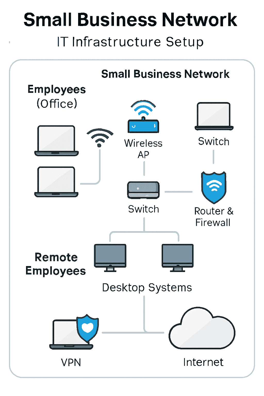 Diagram of a small business IT network setup showing a router connected to switches, wired desktops, wireless laptops via Wi-Fi access point, and a VPN tunnel linking remote employees securely to the office network." This alt text is concise, descriptive, and keyword-friendly, so it helps both readers using screen readers and search engines understand the image’s context.