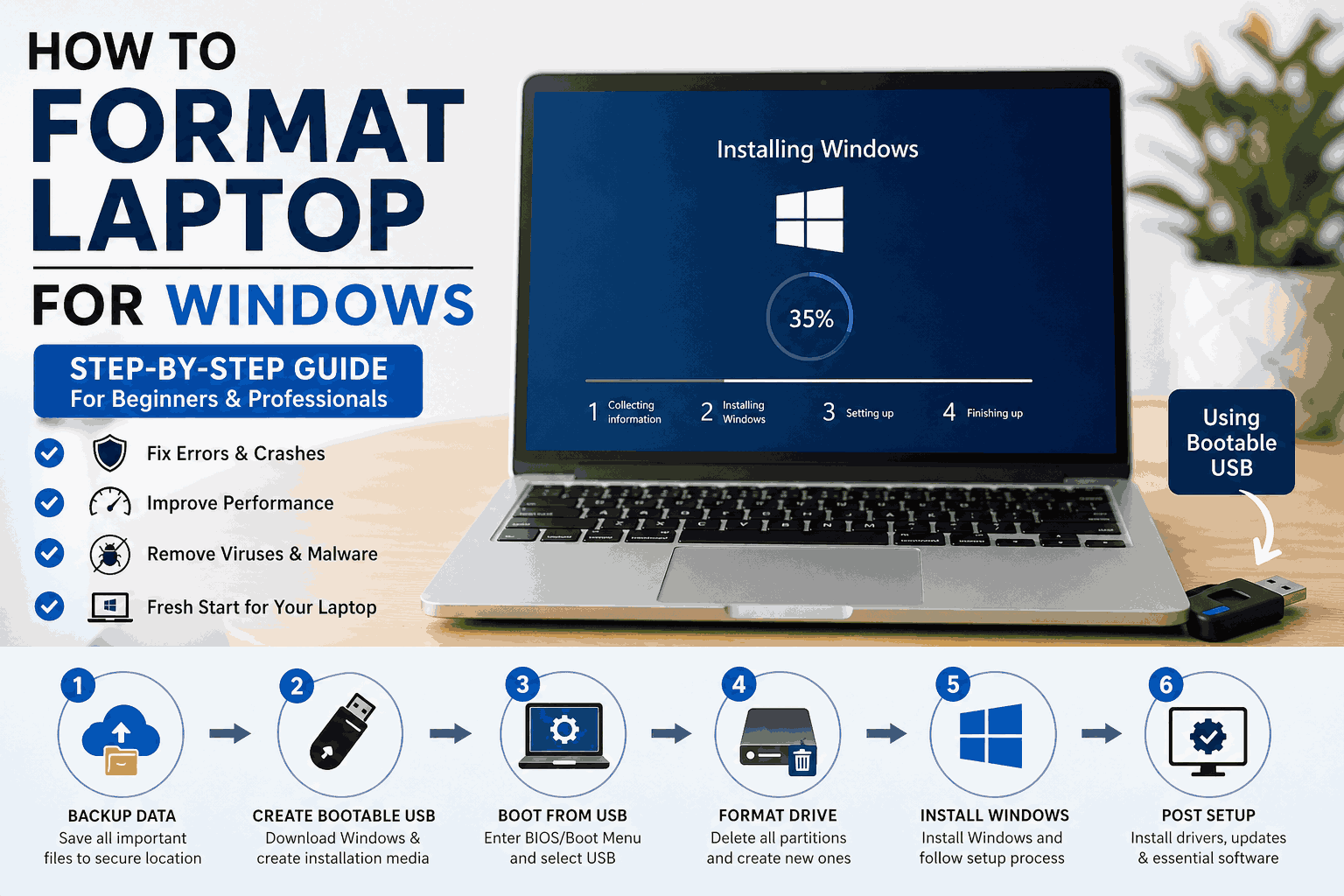 Step-by-step guide to format a laptop and install Windows using bootable USB with visual process diagram