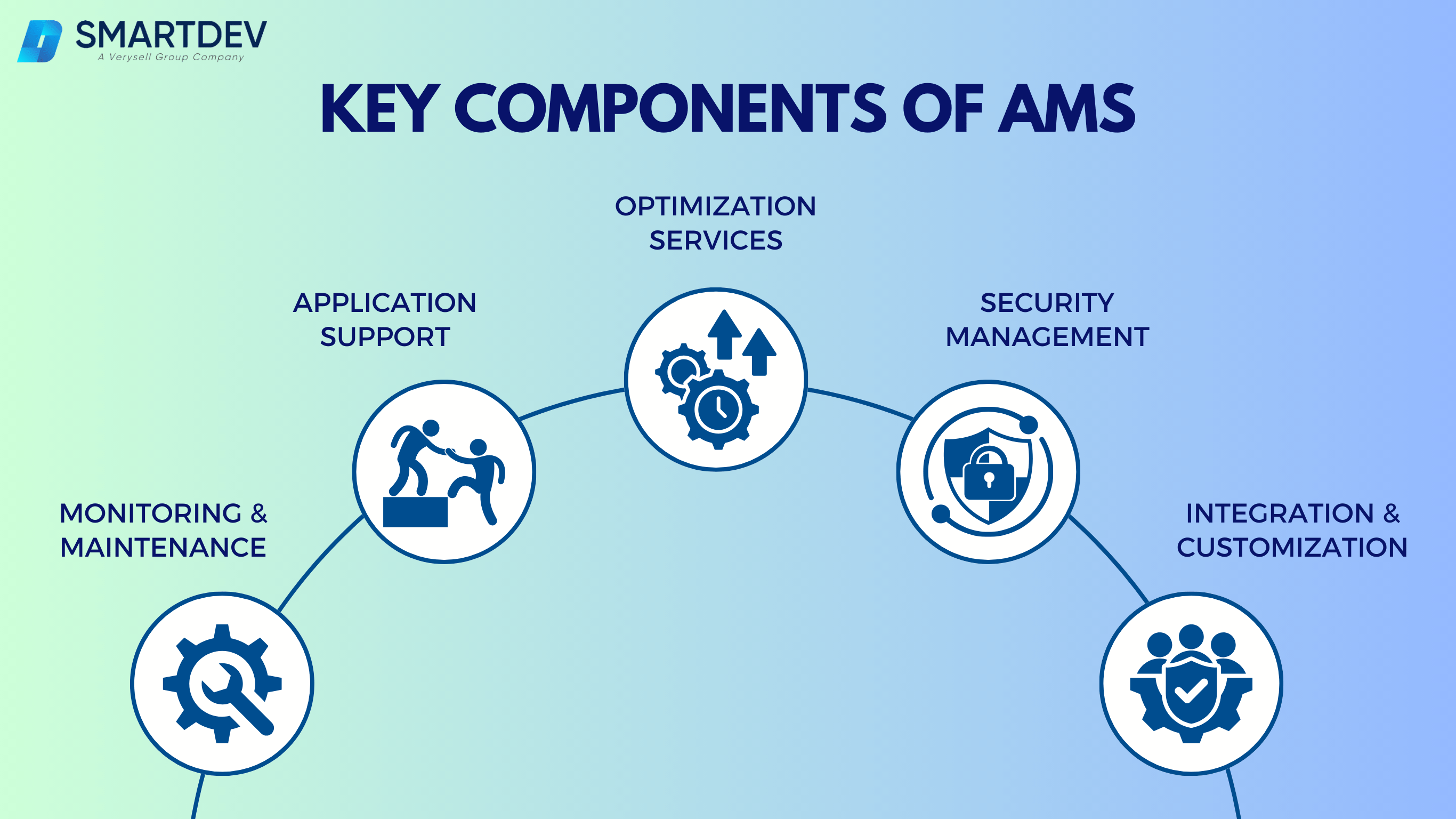 Application Management Services (AMS): Expert Guide for IT Success |  SmartDev