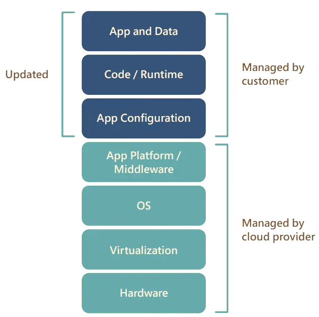 What Is Refactoring In Cloud Migration Capa Learning - Premium Gradient Image - Full HD
