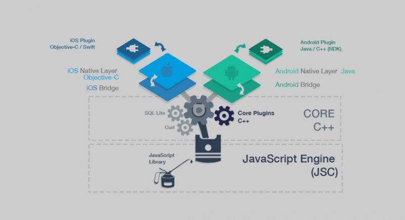 Smartface Mobile App Development Platform For Native Ios And Android - Classic City Design - Retina