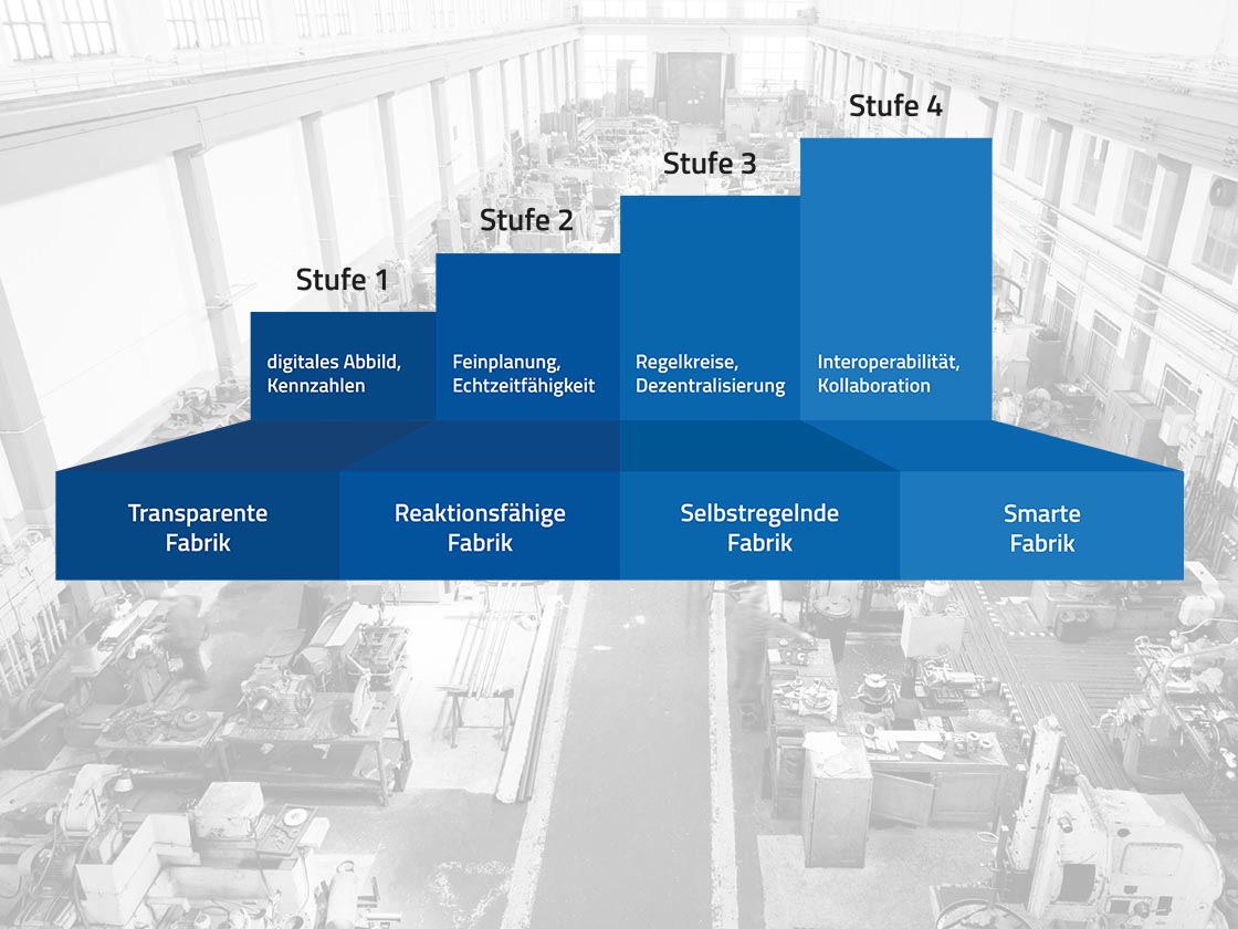 Das Vier-Stufen-Modell von MPDV unterstützt Fertigungsunternehmen aller Größen und Branchen auf ihrem Weg zur Smart Factory. (Quelle: MPDV, Adobe Stock, Photocreo Bednarek)