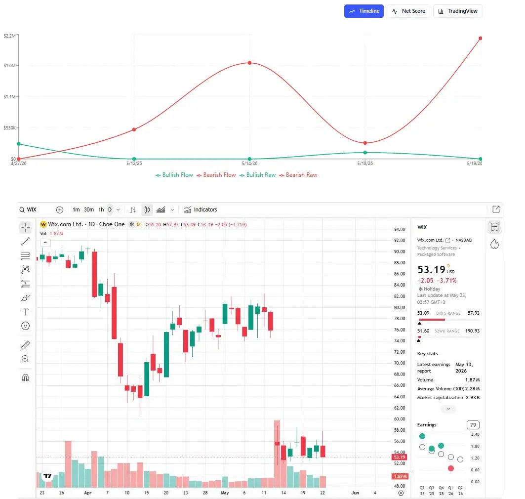 WIX stock chart showing institutional bearish flow increasing before the stock dropped more than 20 percent.