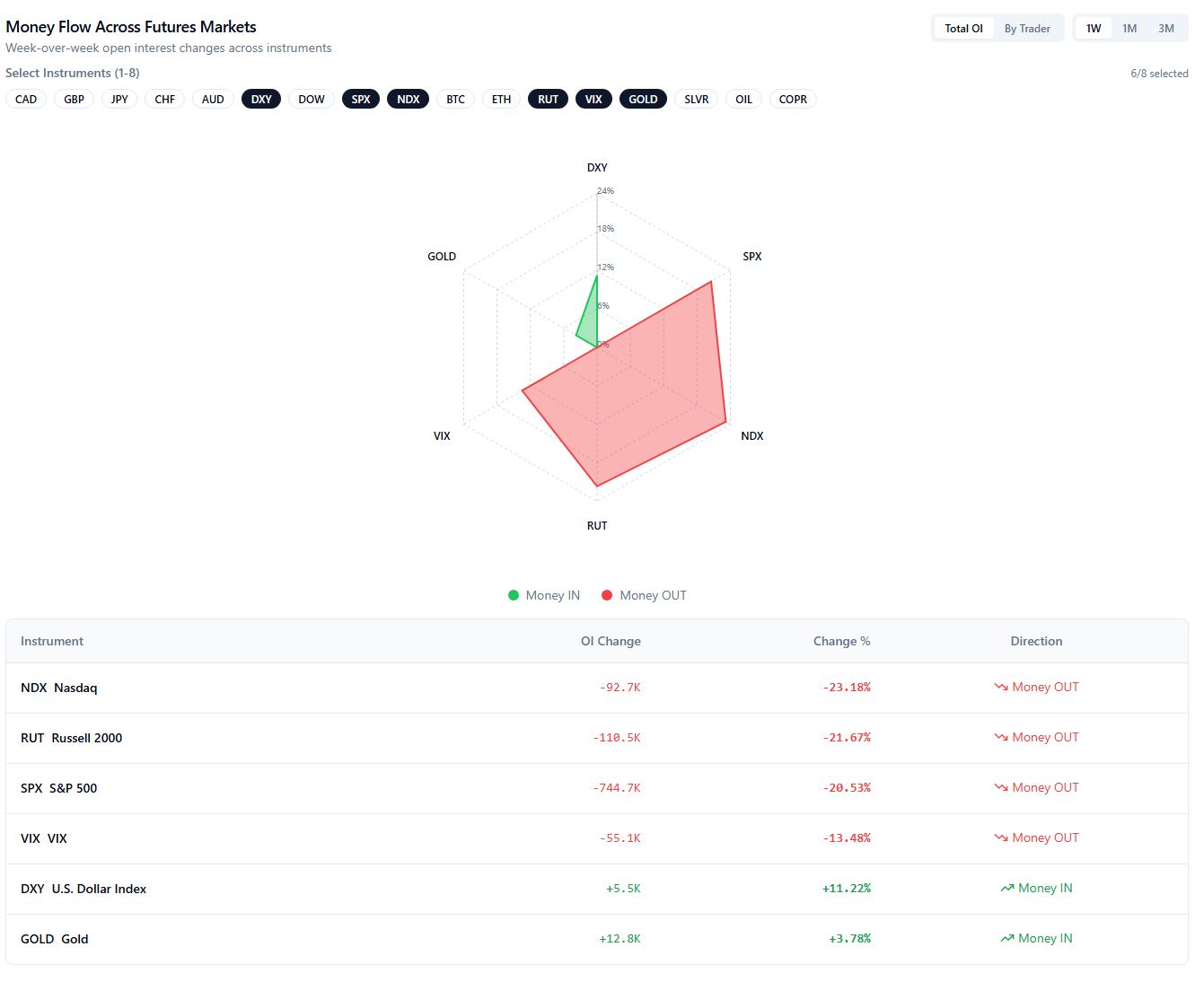 SmartFlow dashboard showing week-over-week futures open interest changes across the S&P 500, Nasdaq, Russell 2000, VIX, Gold, and U.S. Dollar Index, with declines in equity-index and VIX futures and increases in gold and DXY futures.