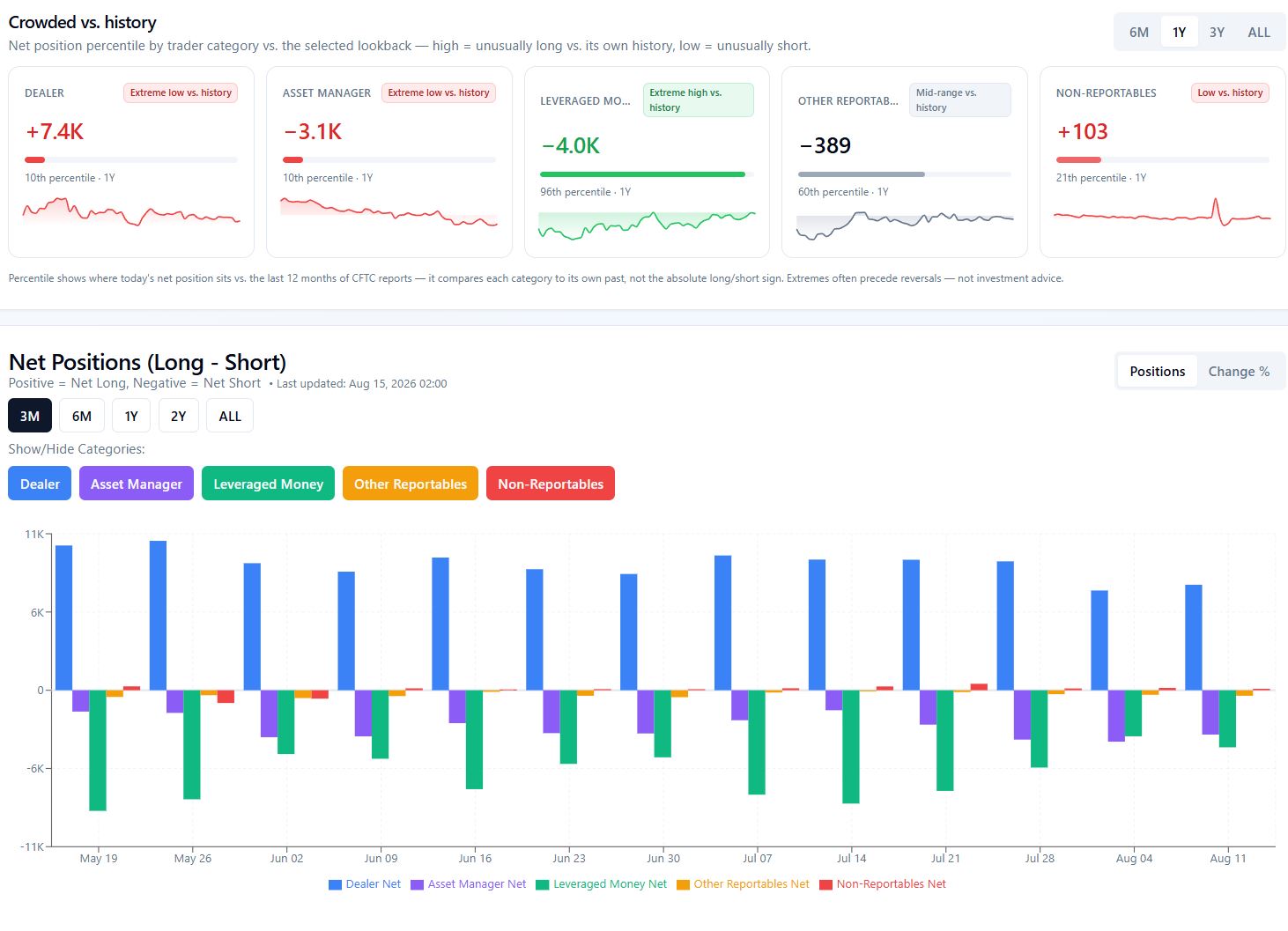 Ether CFTC COT chart from the August 14, 2026 report showing asset managers net short 3.1K and leveraged money net short 4.0K contracts.