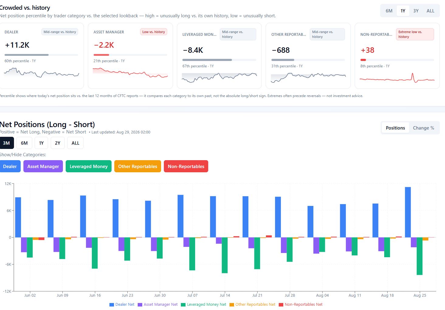 Ether COT chart showing asset managers net short 2.2K and leveraged funds net short 8.4K contracts.