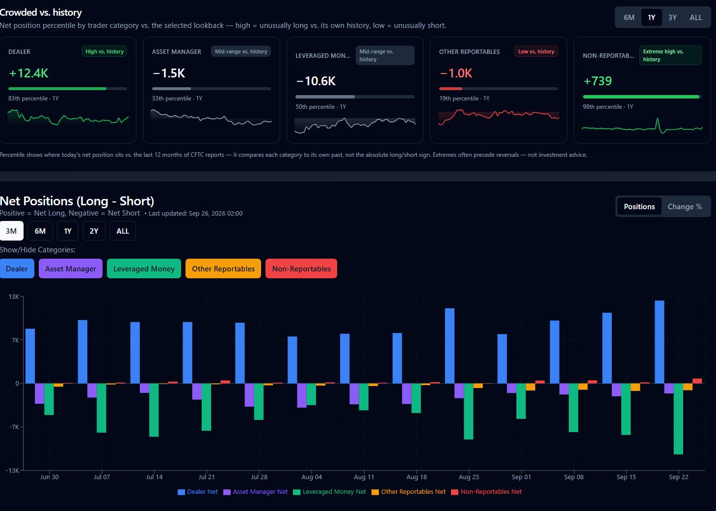 Ether CFTC COT positioning showing leveraged funds net short and asset managers slightly net short as of September 22, 2026