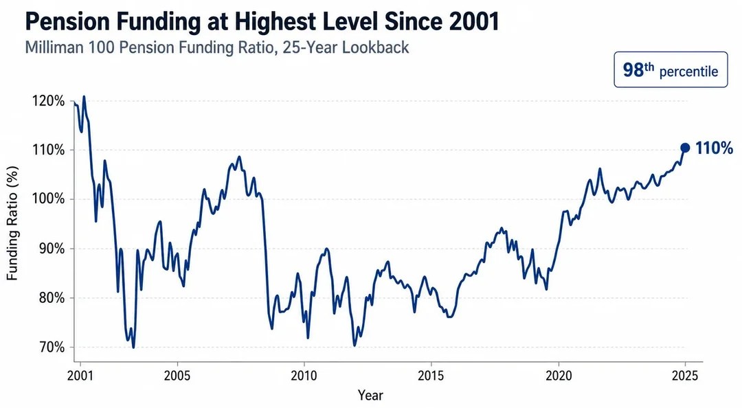 The Milliman 100 pension funding ratio has climbed to around 110%, placing pension funding near its strongest level since 2001.
