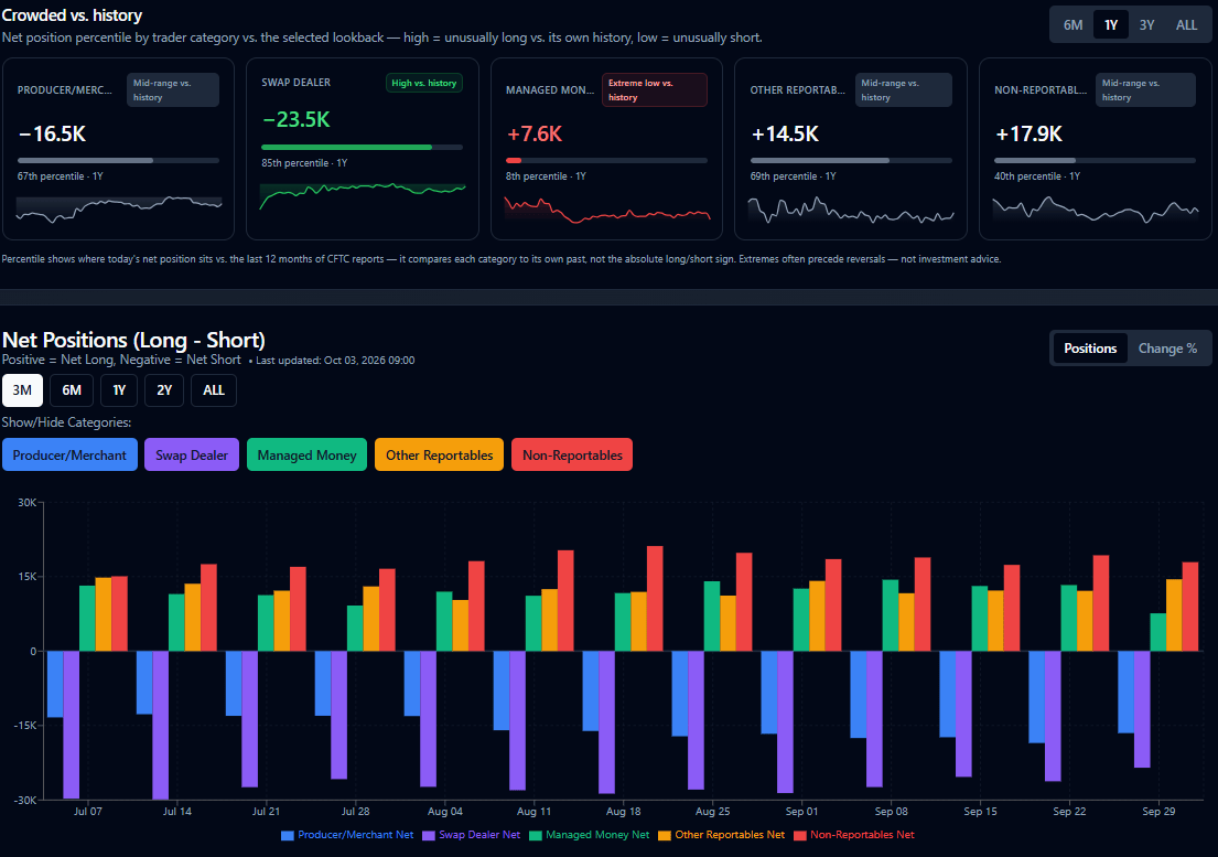 Silver CFTC COT positioning chart showing managed money net long 7.6K contracts and near the bottom of its one-year positioning range on September 29, 2026.
