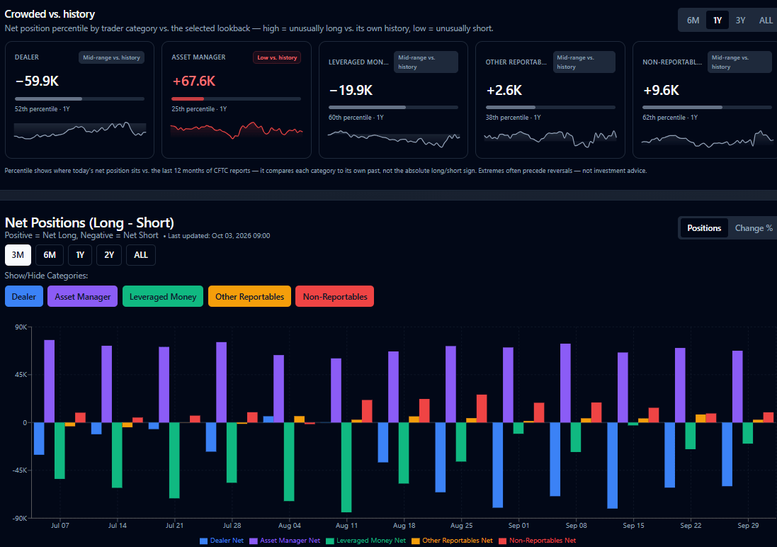 Nasdaq CFTC COT positioning chart showing asset managers net long 67.6K contracts and leveraged money net short 19.9K contracts on September 29, 2026.