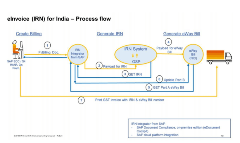 smartnet einvoice addon for sap process dig
