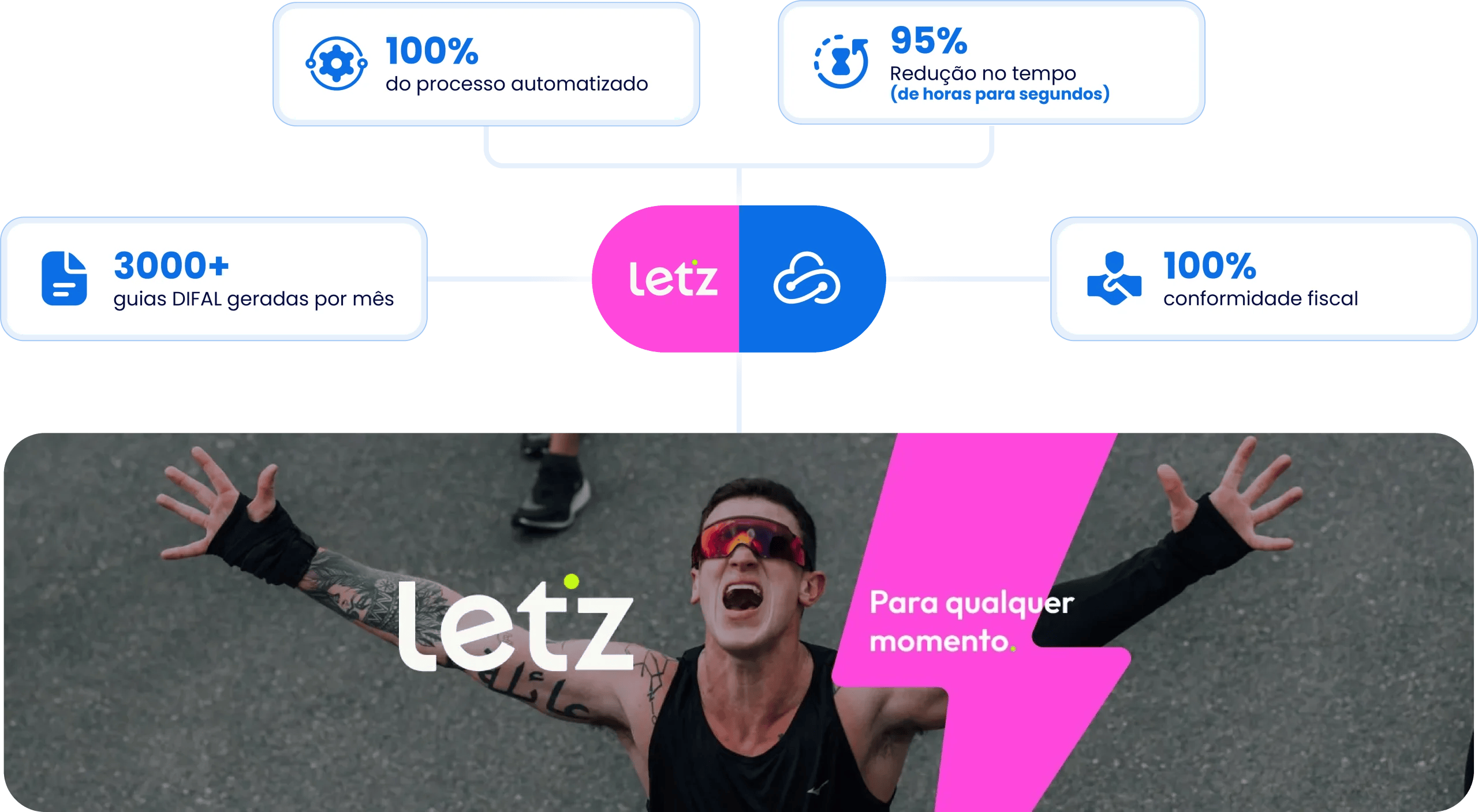 grandes números da Let'z 3.000+ Guias DIFAL geradas por mês. 100% do processo automatizado 95% de redução no tempo (de horas para segundos) 100% conformidade fiscal;