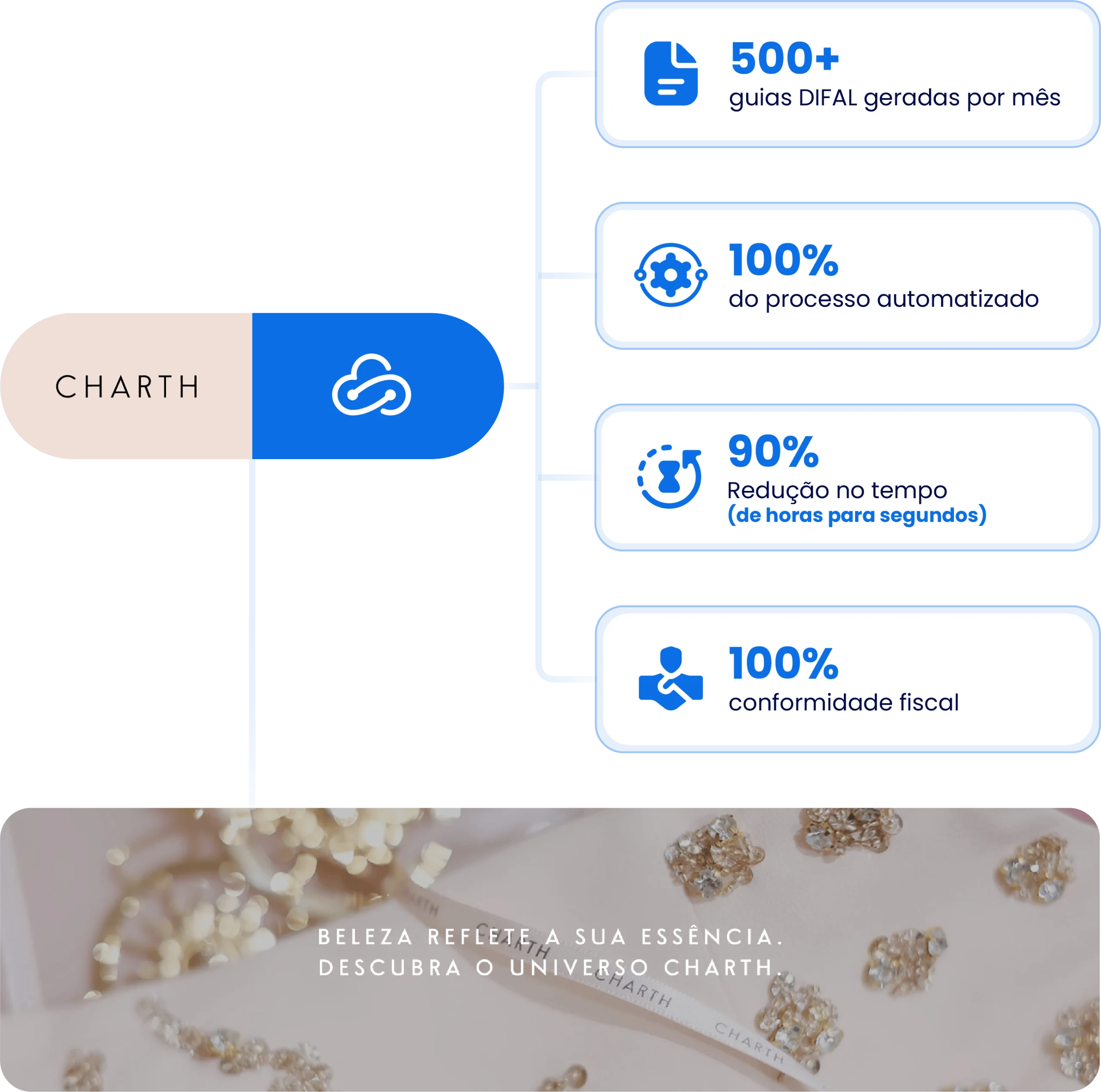 Grandes números da Charth 500+ Guias DIFAL geradas por mês. 100% do processo automatizado 90% de redução no tempo (de horas para segundos) 100% conformidade fiscal;