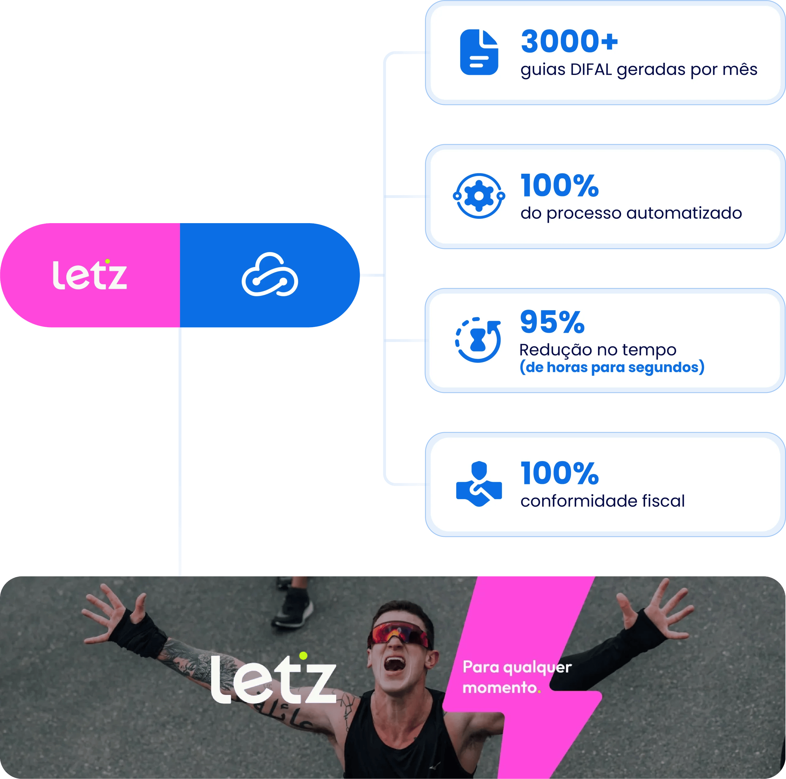 grandes números da Let'z 3.000+ Guias DIFAL geradas por mês. 100% do processo automatizado 95% de redução no tempo (de horas para segundos) 100% conformidade fiscal;