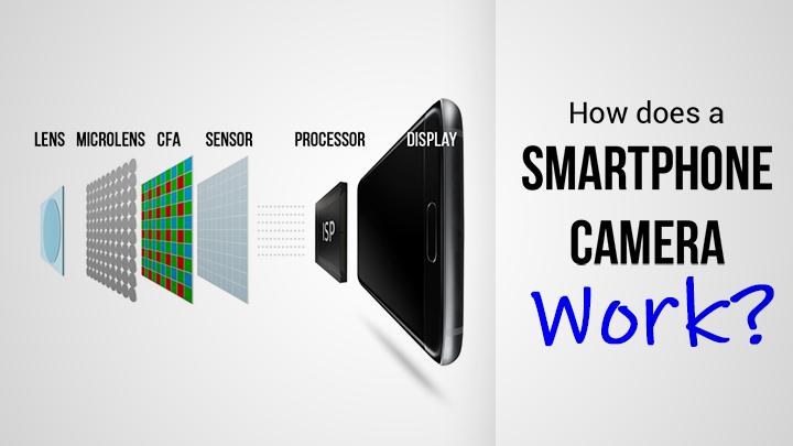 Title- How does a smartphone camera work