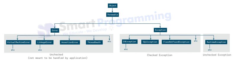 Checked And Unchecked Exception In Java - High Quality Dark Background - Ultra HD