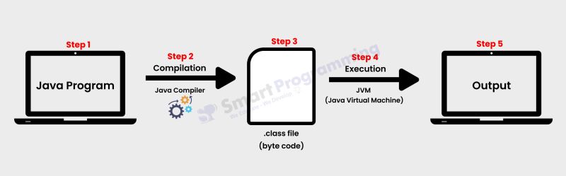 Java Tutorial Step By Step In Details How Java Program Works In - Best Landscape Wallpapers in 8K