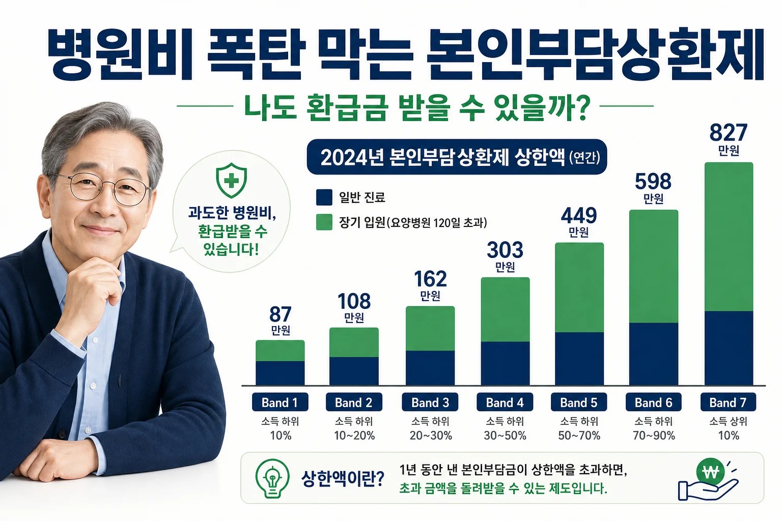 2024년 1~7구간별 본인부담상한액을 막대그래프로 표현한 이미지
