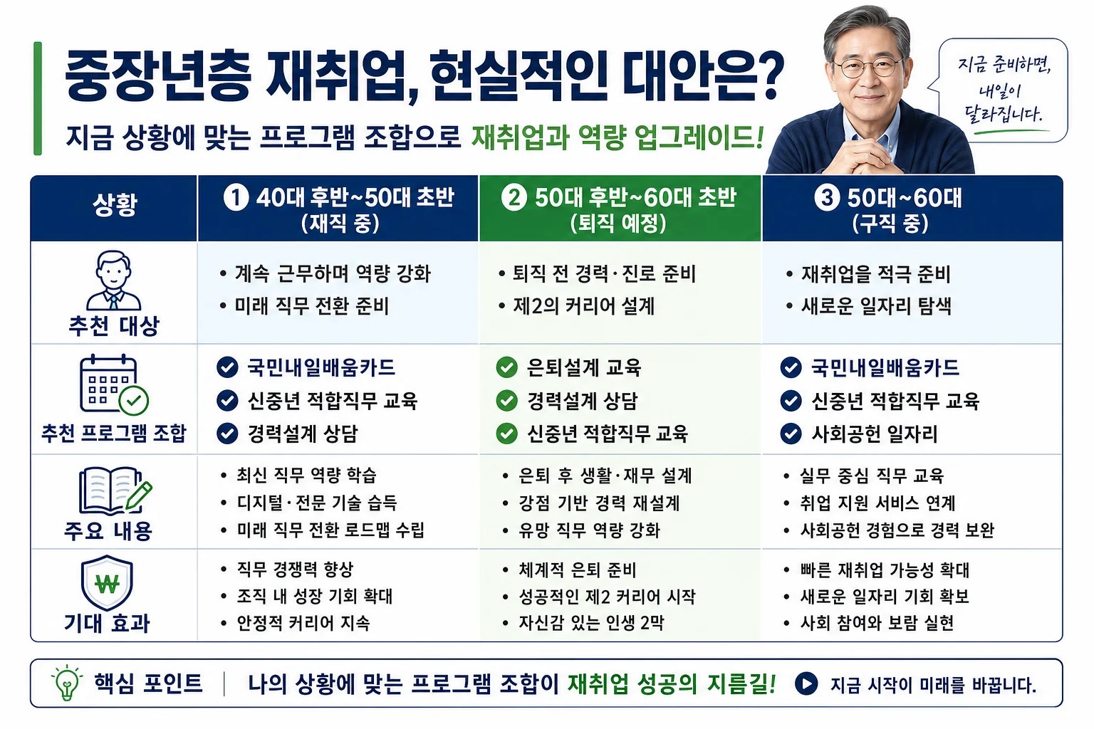 나이와 상황에 따라 어떤 재취업 제도를 조합할지 예시를 보여 주는 표형 인포그래픽
