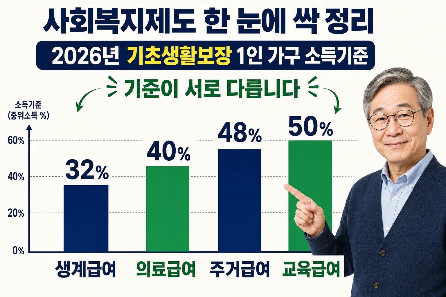 2026년 기초생활보장 생계·의료·주거·교육급여의 소득기준 차이를 비교한 막대 그래프