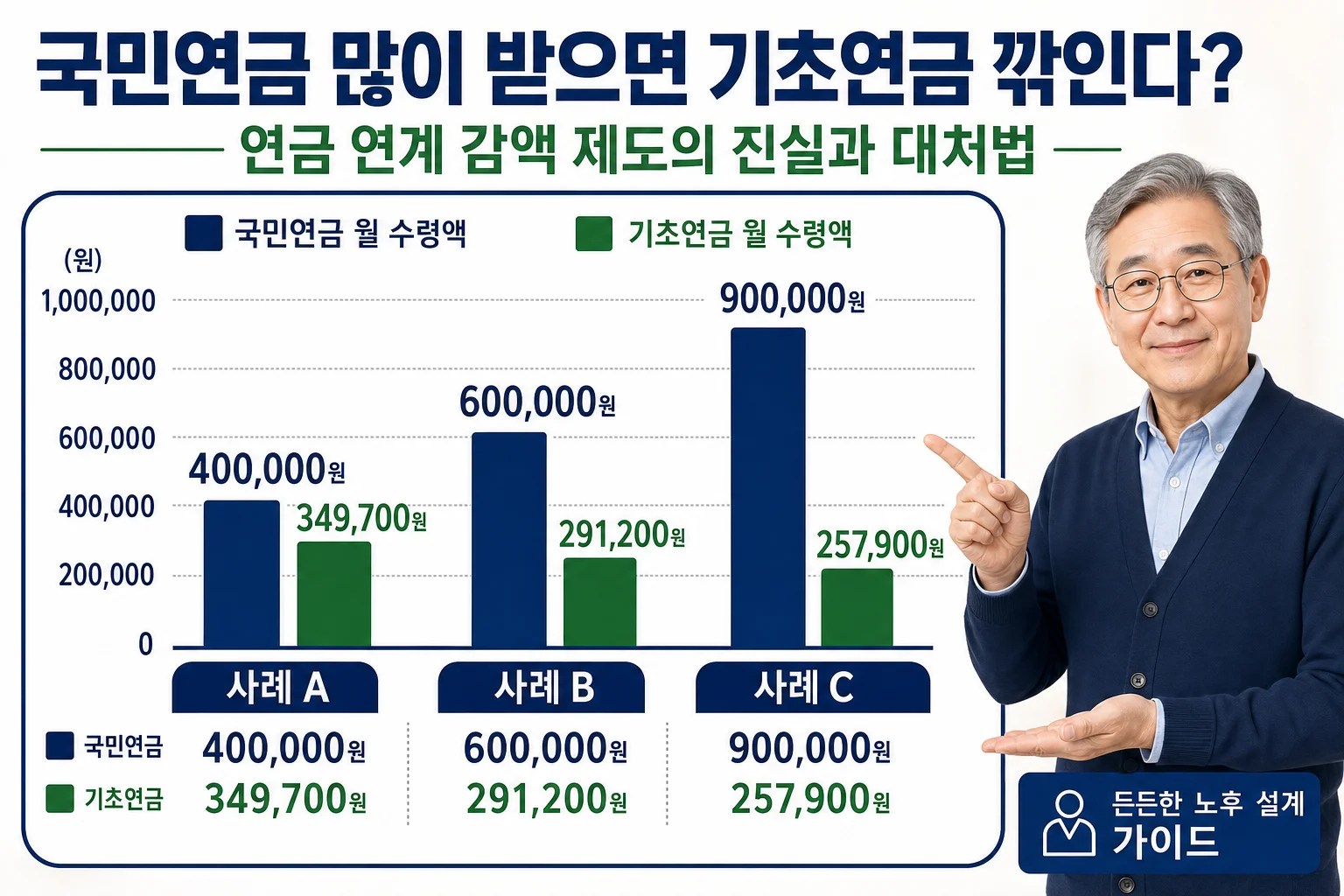 국민연금 급여 수준에 따른 기초연금 연계 감액 예시를 비교한 막대그래프