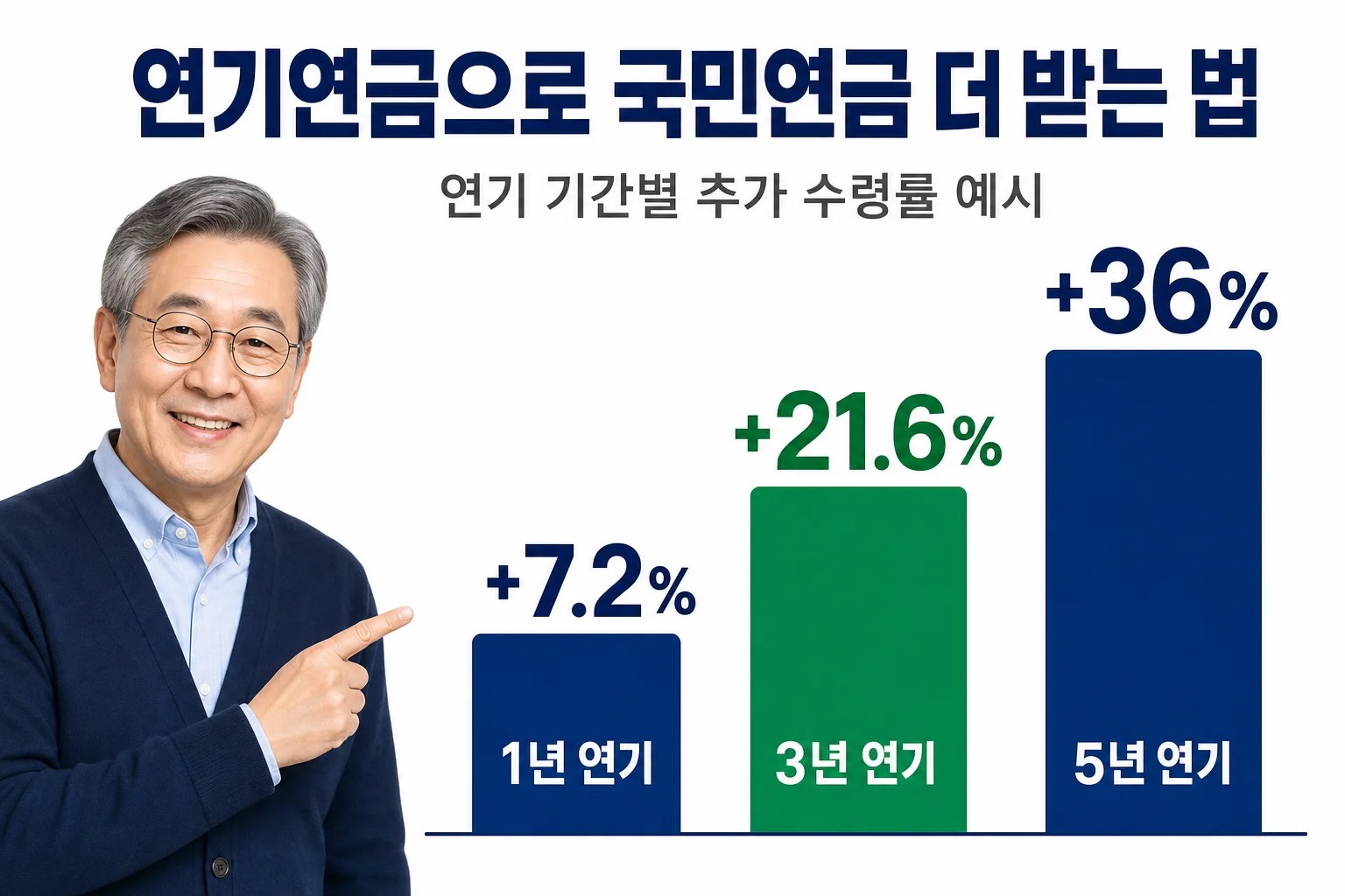 연기 기간 1년·3년·5년에 따른 연기연금 가산율 비교 막대그래프