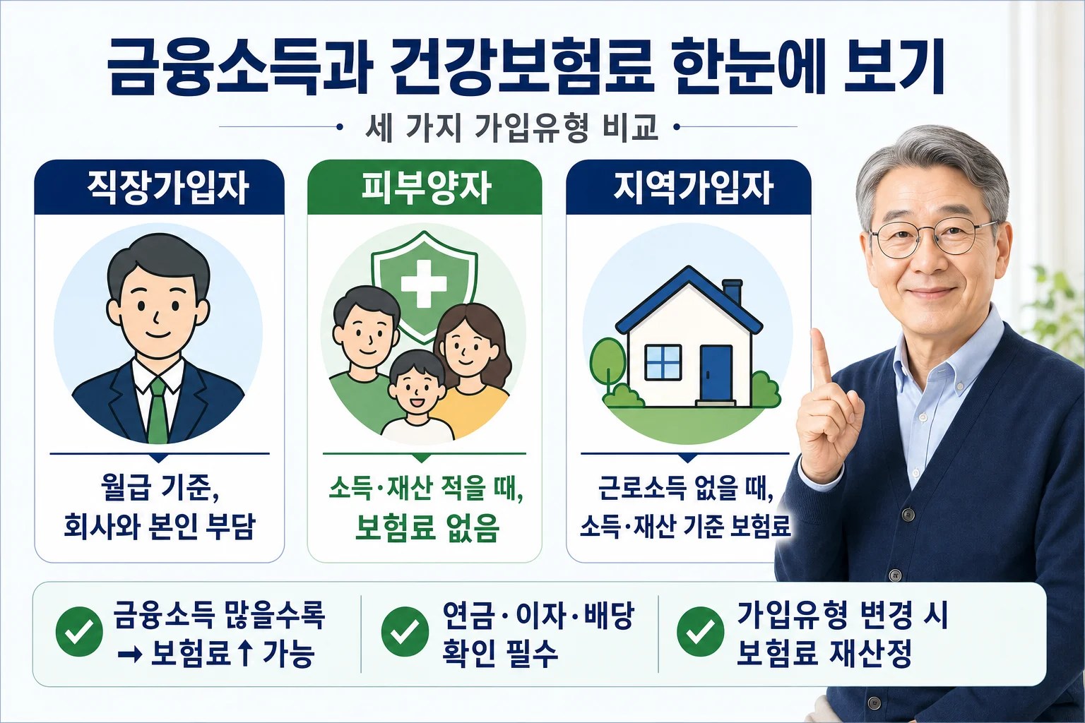 직장가입자, 피부양자, 지역가입자의 건강보험료 기준을 비교한 간단한 인포그래픽
