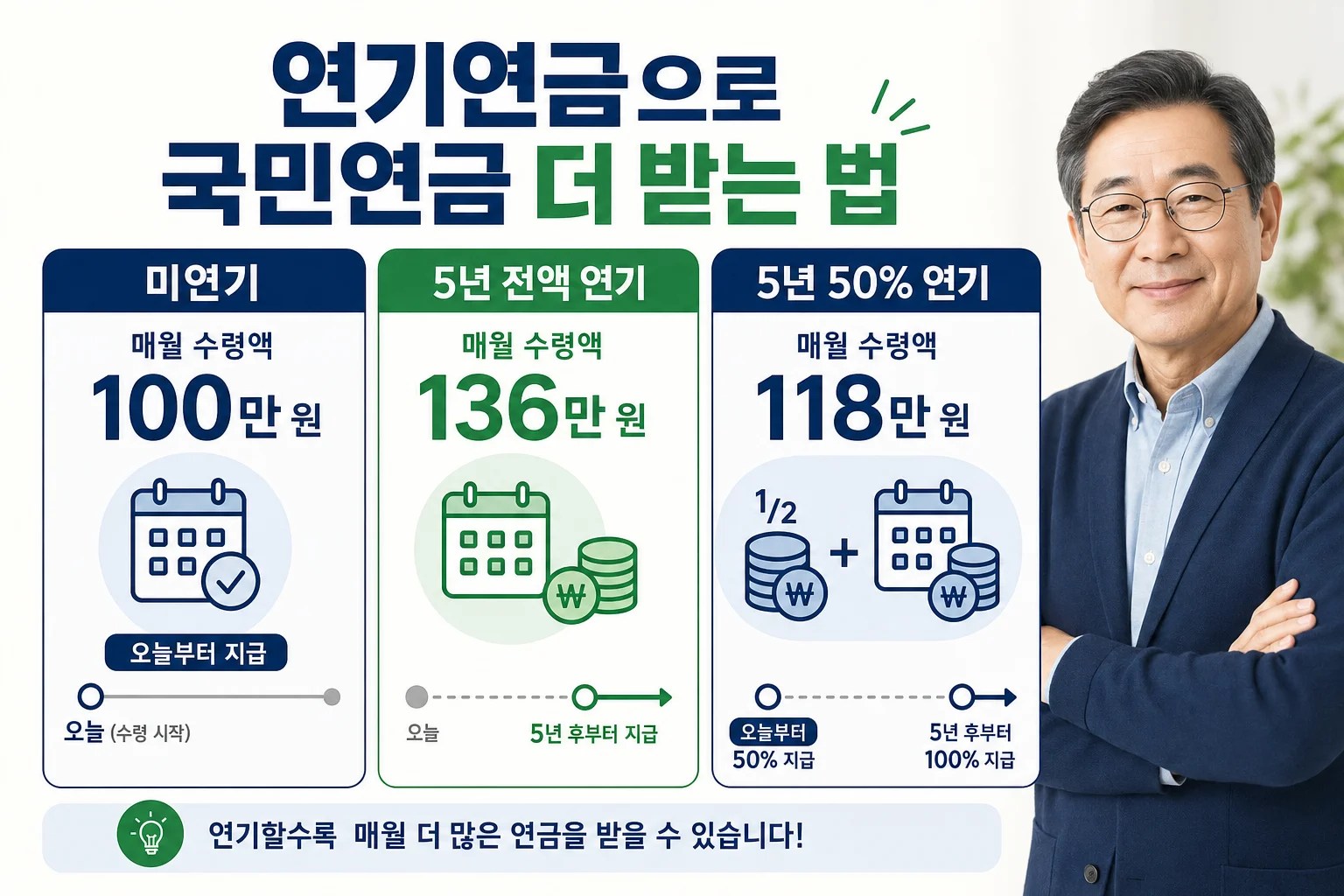 연기하지 않을 때와 5년 전액 연기, 5년 50% 연기 시 국민연금 수령액 비교 인포그래픽