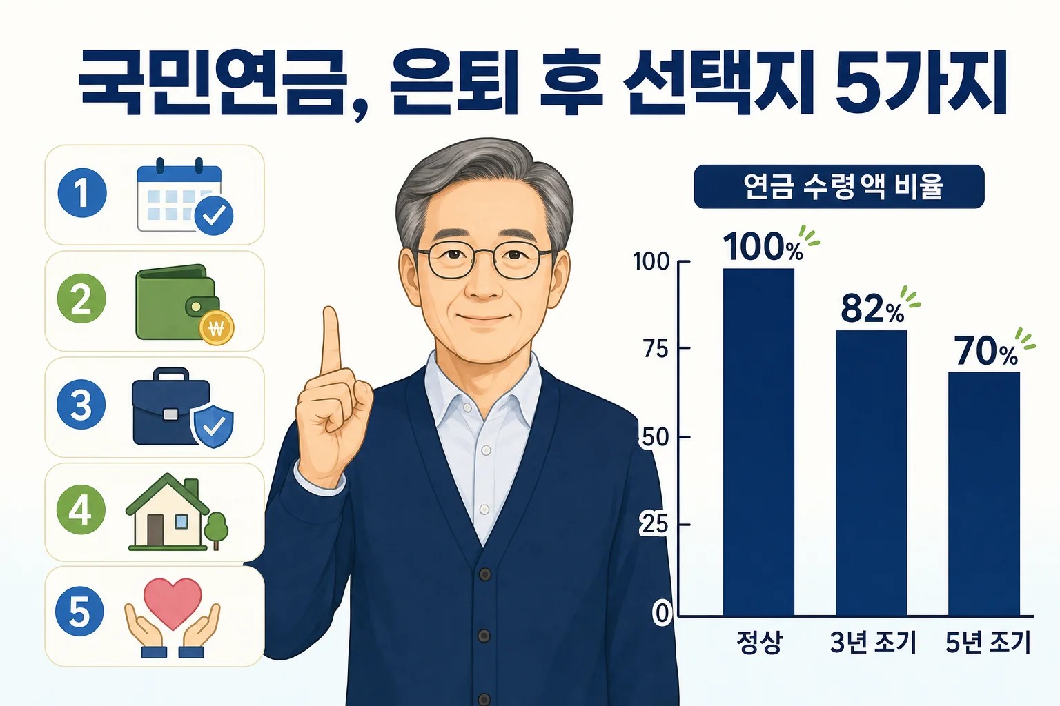 조기노령연금 수령 시점에 따라 연금액이 줄어드는 것을 보여주는 막대그래프