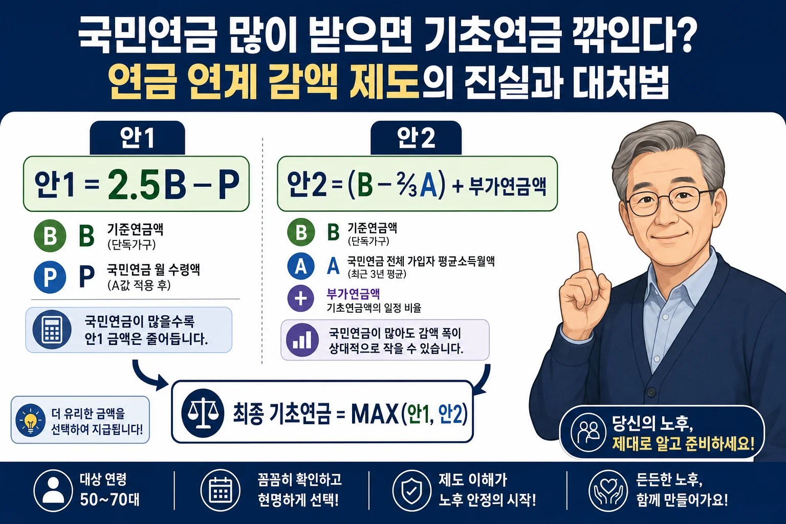 기초연금 연계 감액을 계산하는 안1·안2 산식을 비교한 구조도