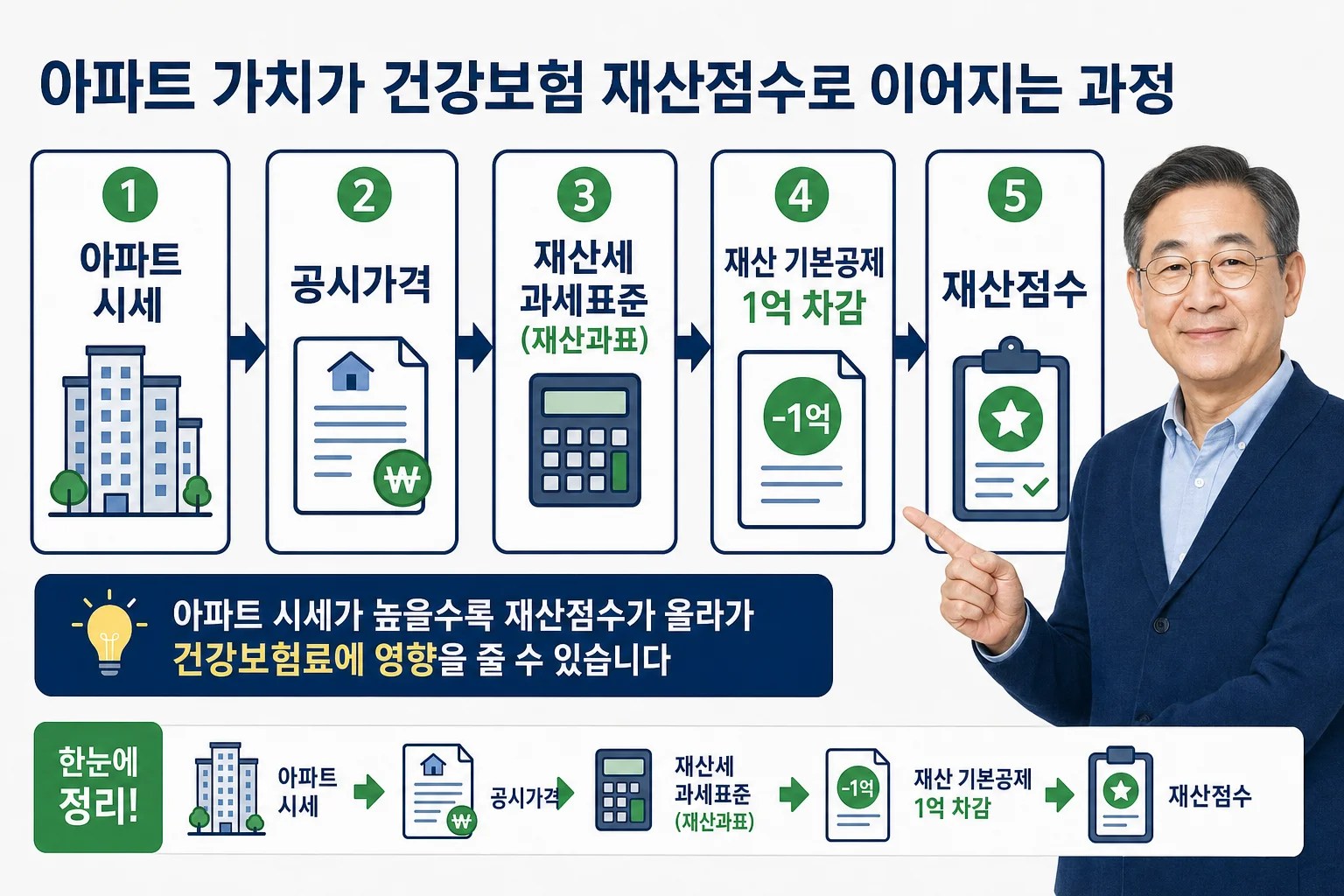 주택 시세에서 공시가격과 재산세 과표를 거쳐 재산점수로 이어지는 흐름도