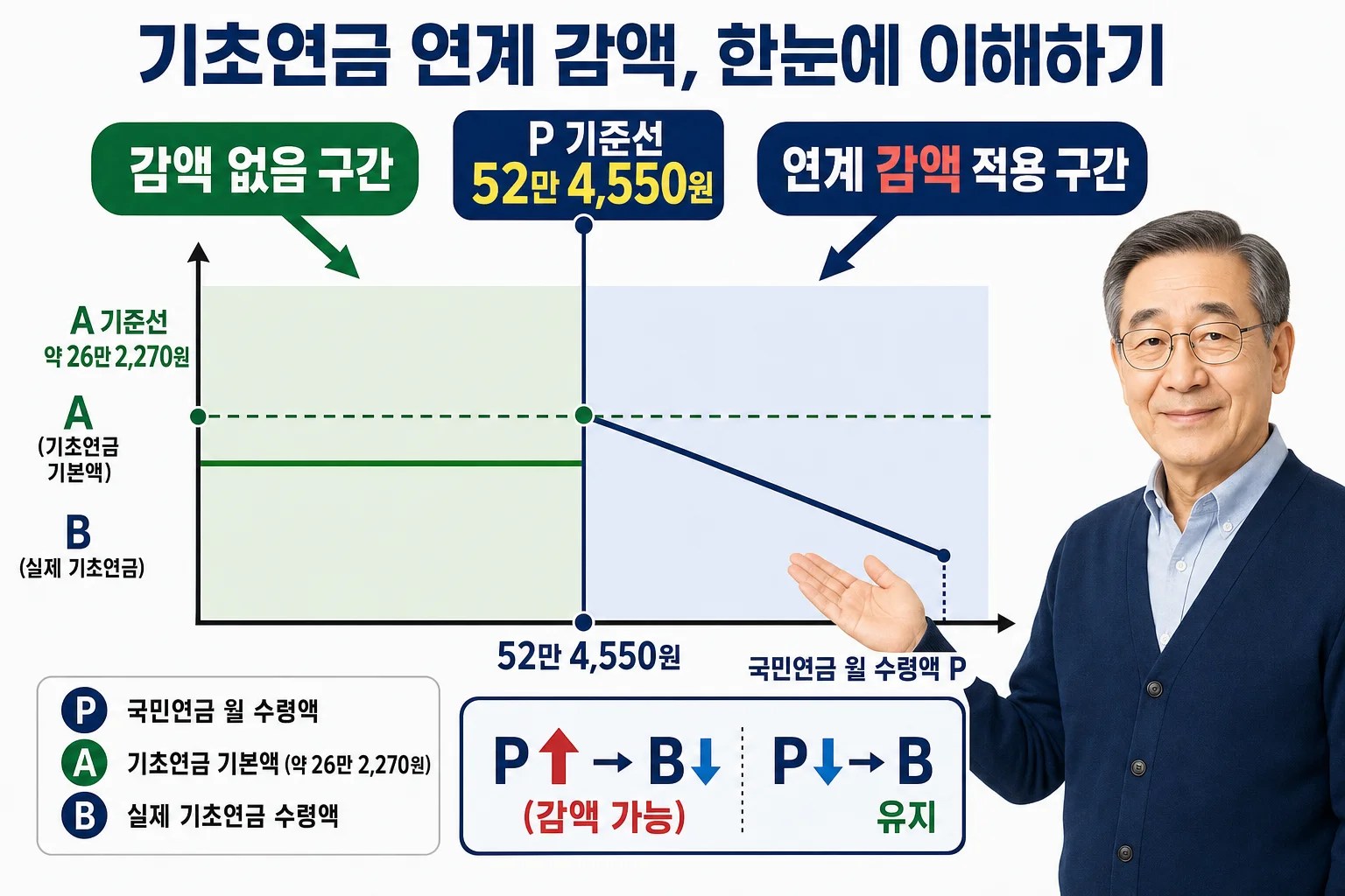 국민연금과 기초연금 연계 감액이 언제부터 적용되는지 조건을 설명하는 인포그래픽