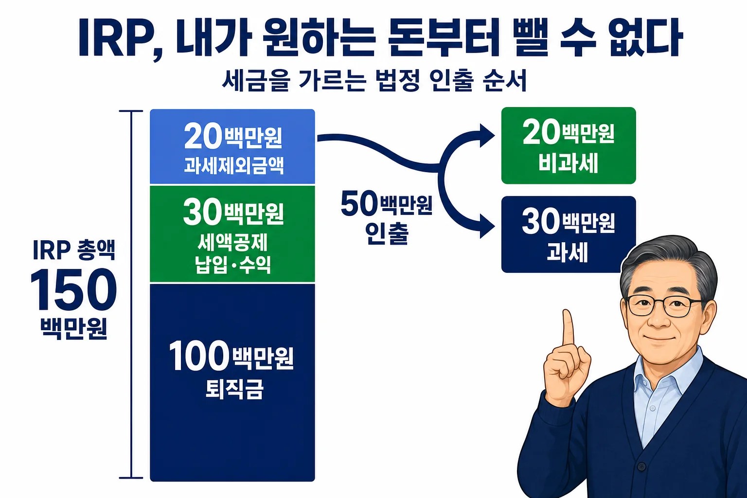 과세제외금액 2천만원과 퇴직금 1억원, 세액공제 납입·수익 3천만원이 섞인 IRP에서 5천만원 인출 시 어떤 부분에서 빠지는지 보여주는 예시