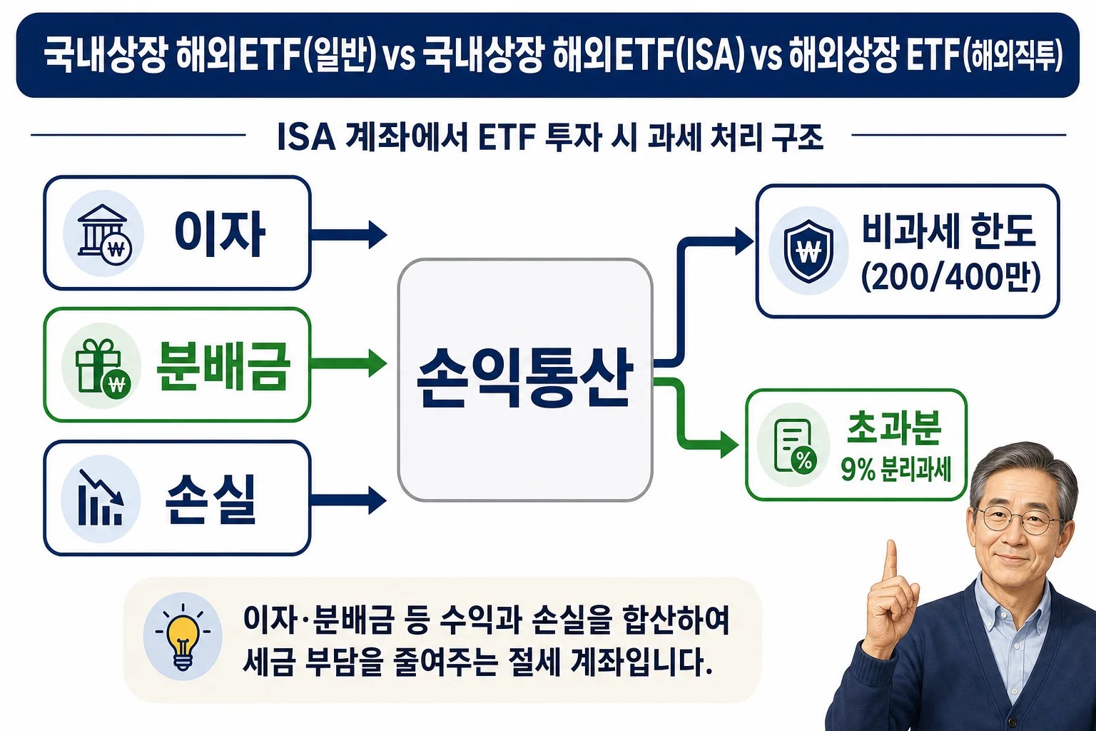 ISA 계좌 안에서 이자와 배당, 손실을 통산해 비과세와 9% 분리과세로 나누는 흐름도