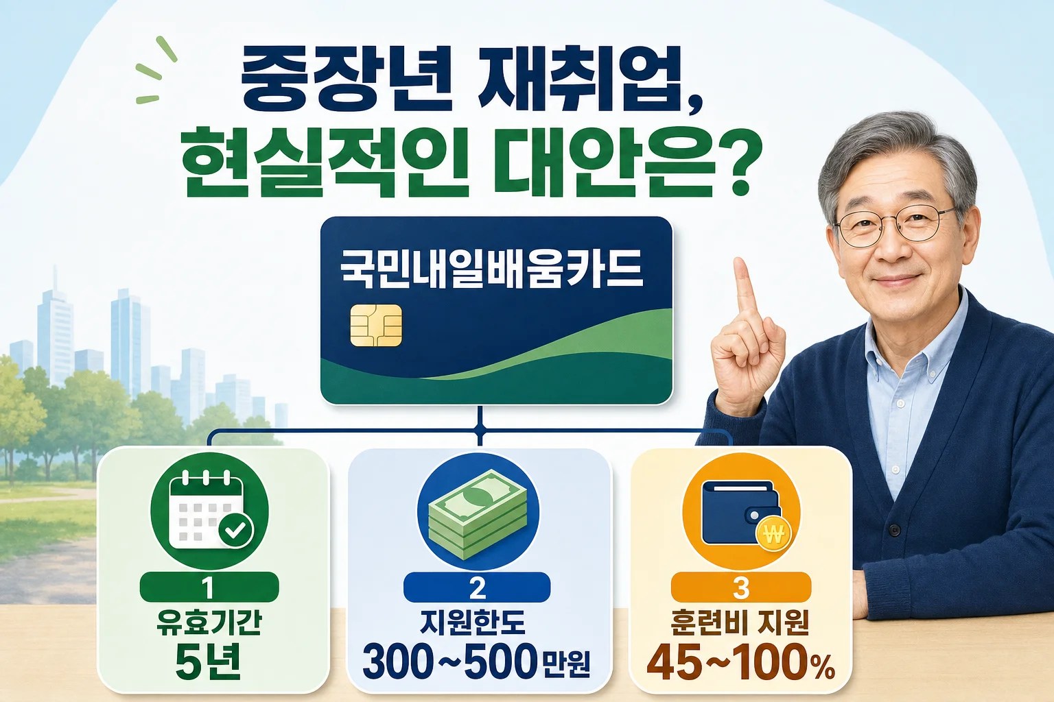 국민내일배움카드의 기간, 한도, 지원 비율을 요약한 도식