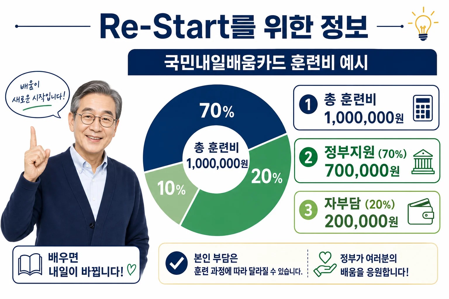국민내일배움카드 훈련비에서 정부지원과 자부담 비율을 설명하는 도식