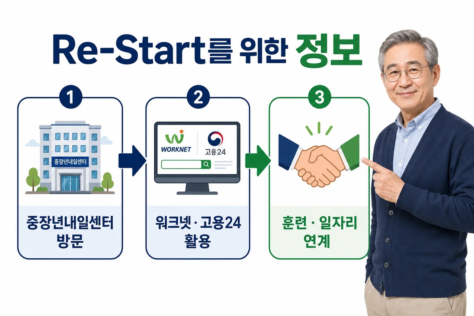 중장년내일센터와 워크넷·고용24를 연계해 전직을 준비하는 흐름도
