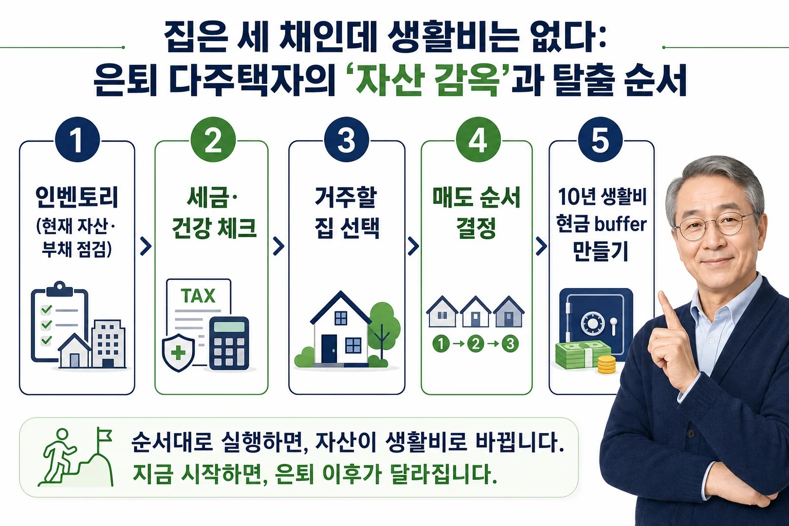 은퇴 다주택자가 자산 감옥에서 벗어나기 위한 5단계 절차를 보여주는 플로우차트