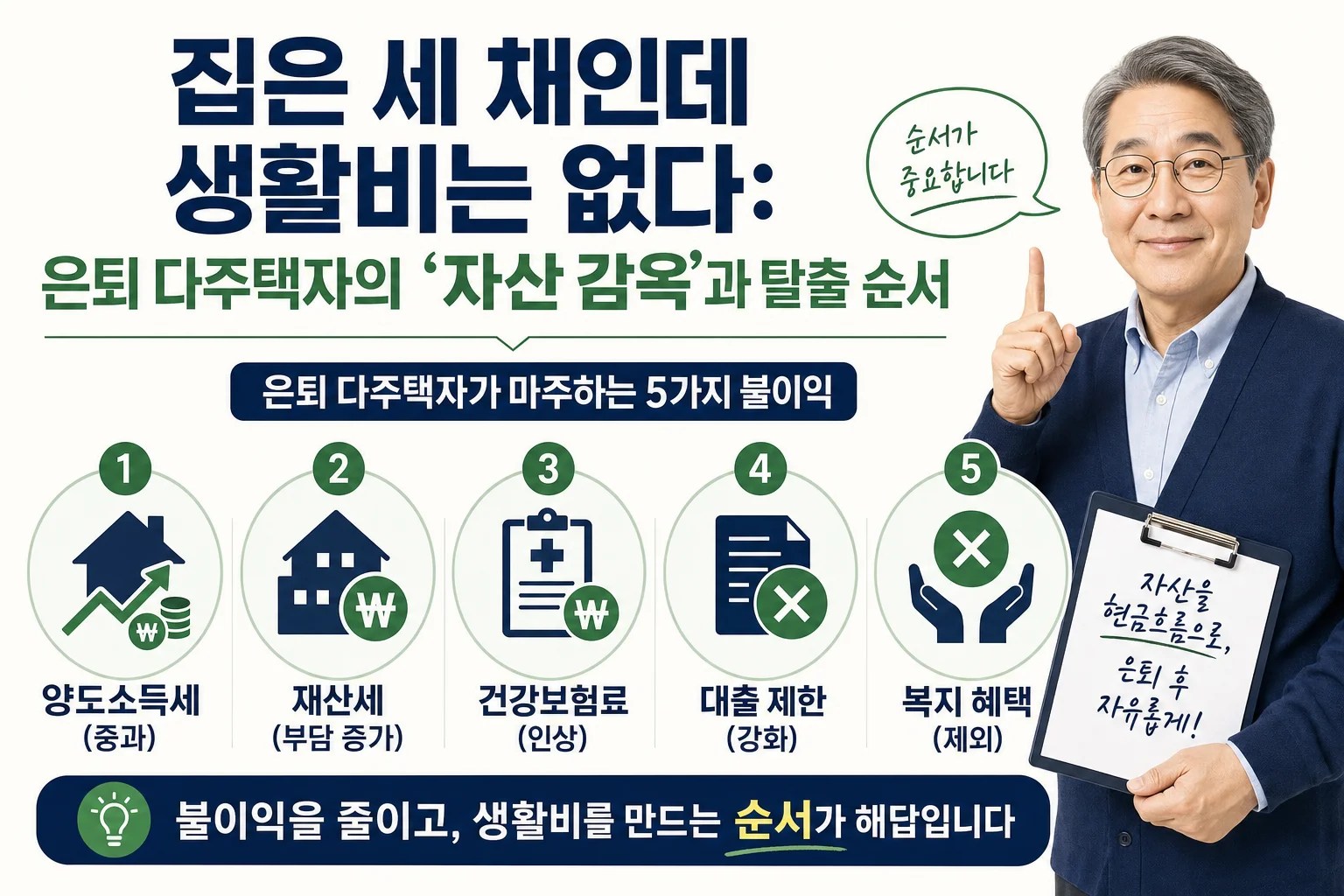 다주택자가 겪는 양도세 중과, 종부세·재산세, 건강보험료, 대출 규제, 복지 탈락 5가지를 요약한 인포그래픽