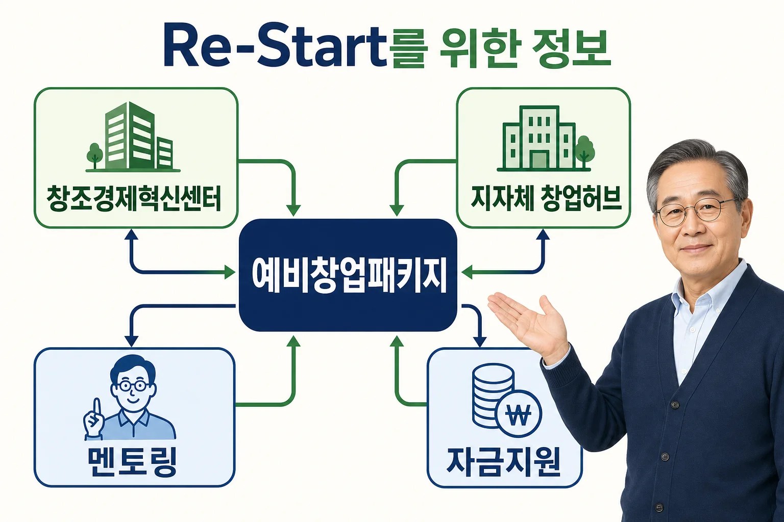 예비창업패키지와 지역 창업허브가 예비창업자를 지원하는 구조