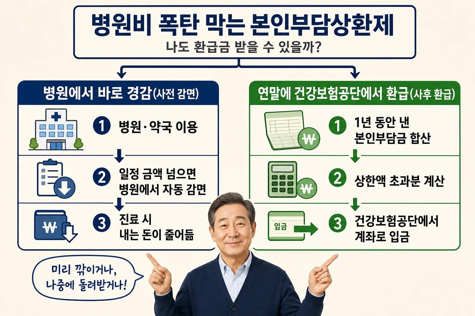 본인부담상한제의 사전급여와 사후환급 과정을 비교한 흐름도