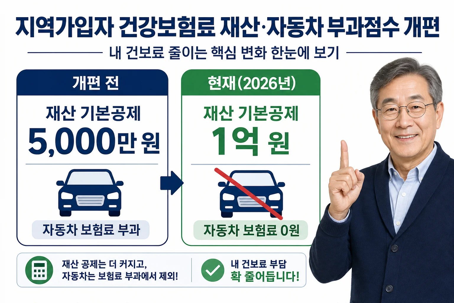재산 기본공제 확대와 자동차 보험료 폐지 내용을 비교한 전후 인포그래픽