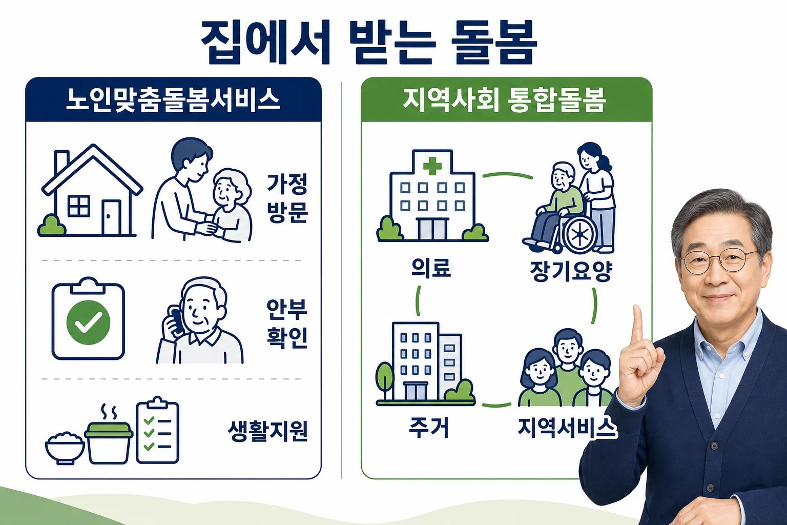 노인맞춤돌봄서비스와 지역사회 통합돌봄의 차이를 보여주는 구조도