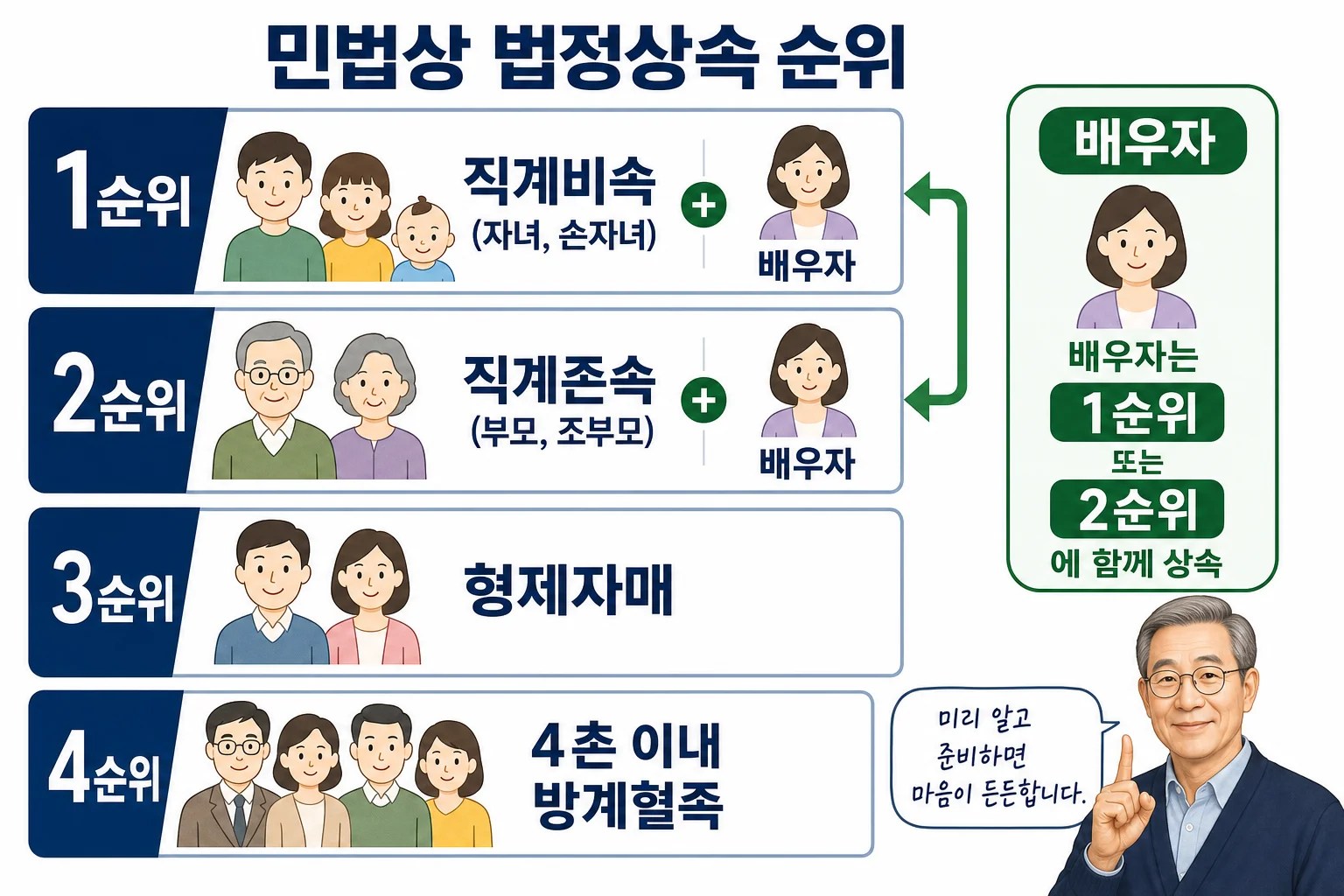 민법상 법정상속순위를 단계별로 나타낸 도식