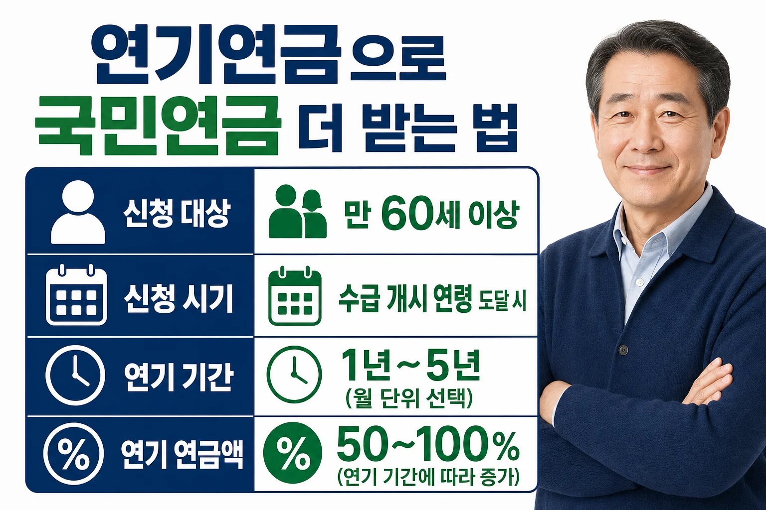 법정 연령부터 최대 5년까지 연기연금 구조를 비교한 인포그래픽