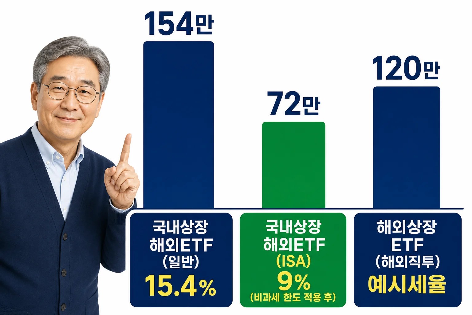 국내상장 해외ETF를 일반계좌와 ISA에 담았을 때 세금 차이를 비교한 막대그래프 이미지